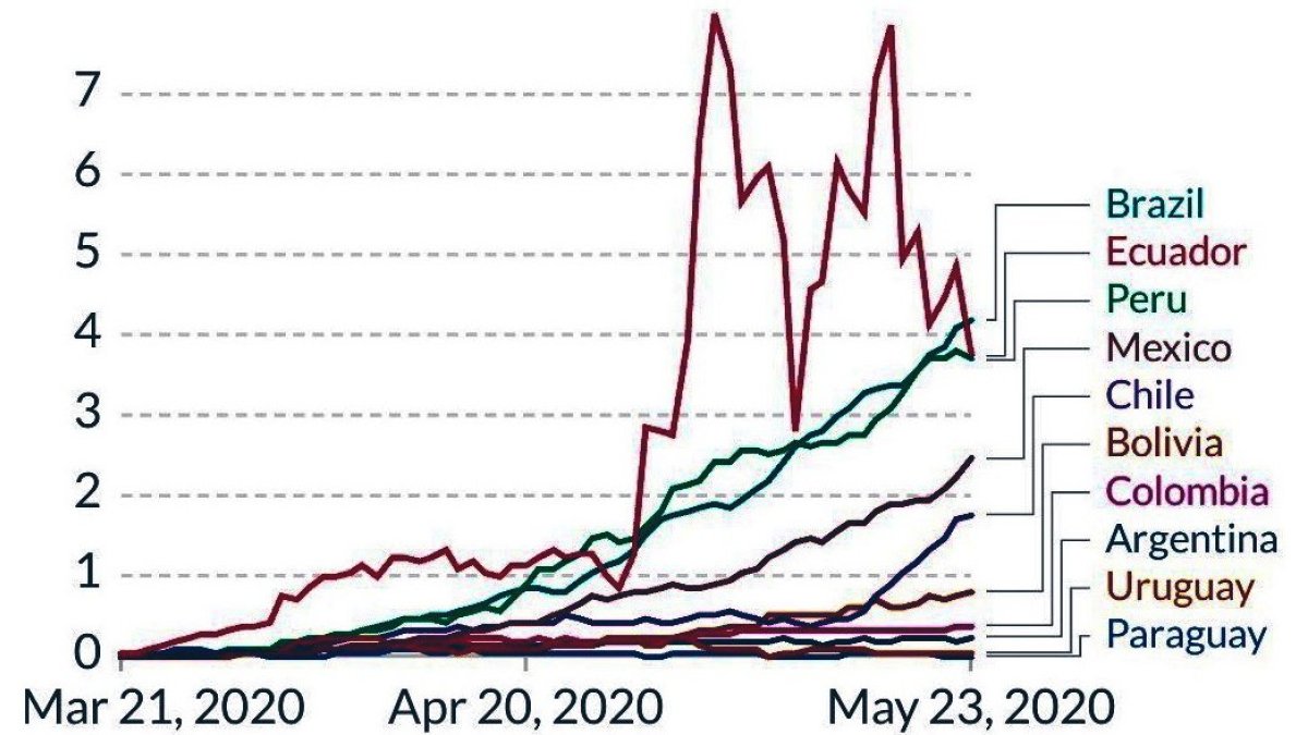 Ridículo. Los datos del Ecuador son una imposibilidad estadística.