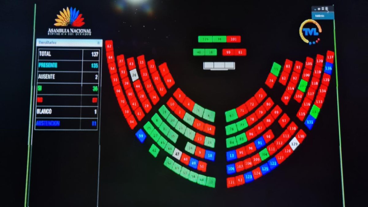 Votación por María Paula Romo: 36 votos afirmativos, 87 negativos, 1 blanco y 11 abstenciones.