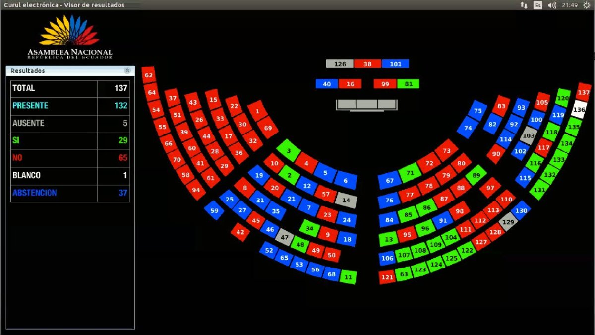 La moción,presentada por José Serrano obtuvo 29 votos afirmativos, 65 negativos,1 blanco y 37 abstenciones.