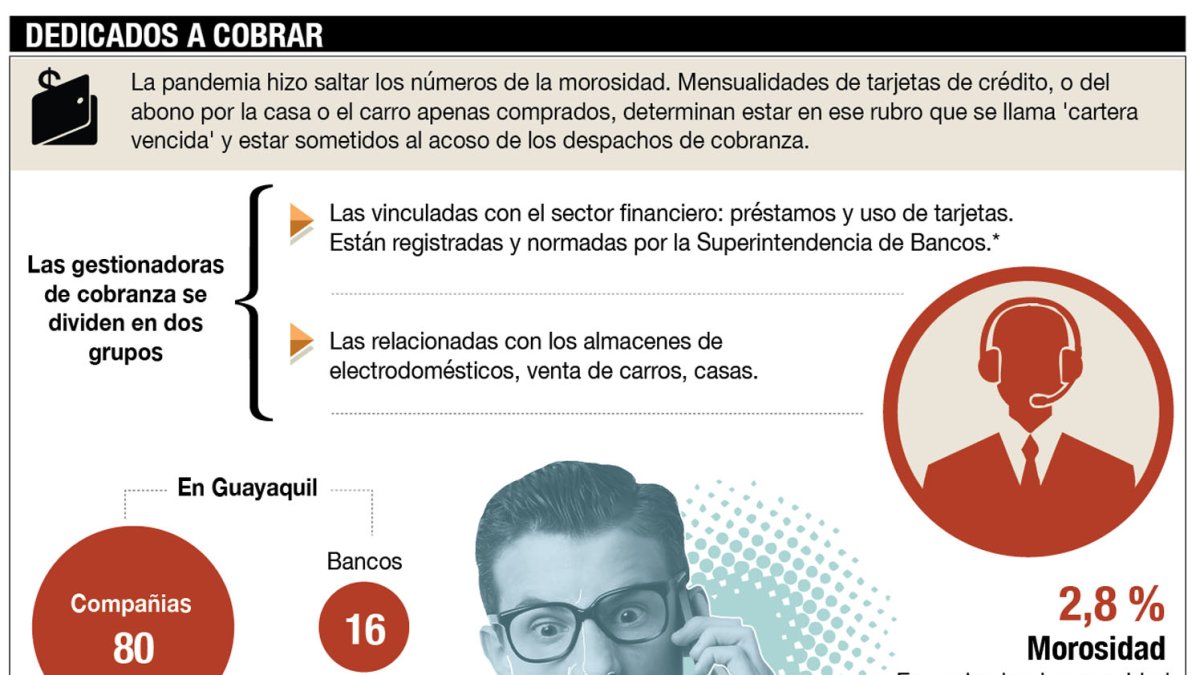 En el país existen empresas que invierten en la compra de cartera vencida o por contrato se dedican a la ingrata tarea de perseguir a los deudores.