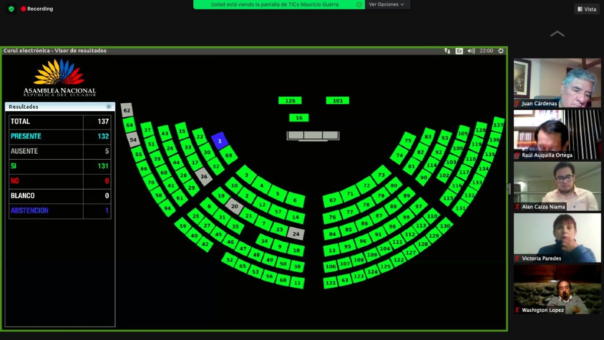 La única abstención fue la de Marcela Aguiñaga.