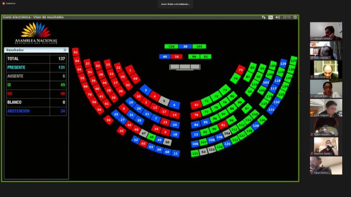 Votación. A la izquierda los votos en contra del correísmo se mezclan con las abstenciones de Alianza PAIS.