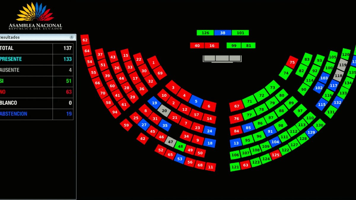 Aplanadora. La bancada correísta de toda la vida (en color rojo) bloquea la iniciativa ciudadana para reformar la Constitución vía consulta popular.