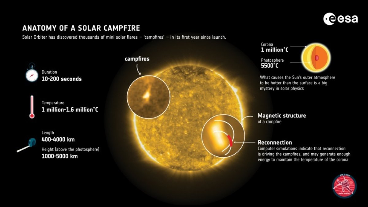 Imagen cedida por la Agencia Espacial Europea (ESA) que explica el fenómeno de las hogueras solares.