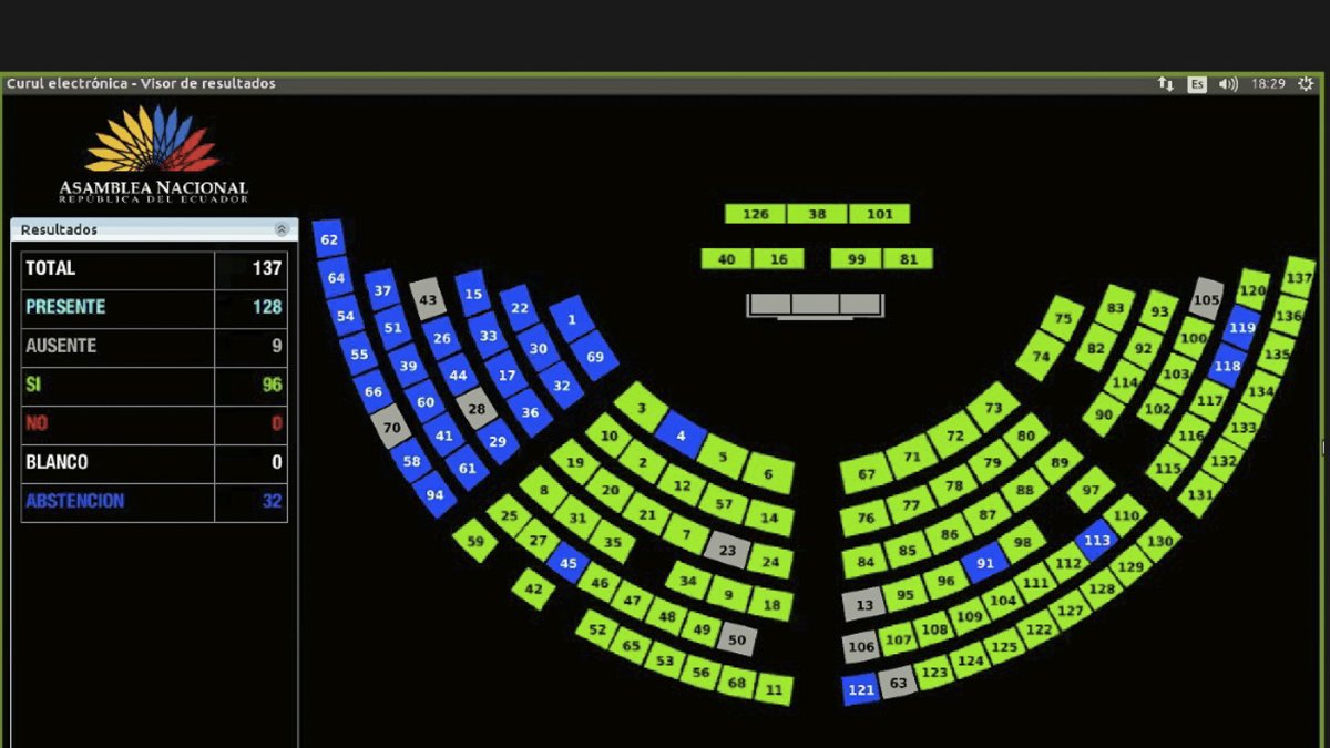 La Asamblea Nacional está conformada por 137 legisladores.