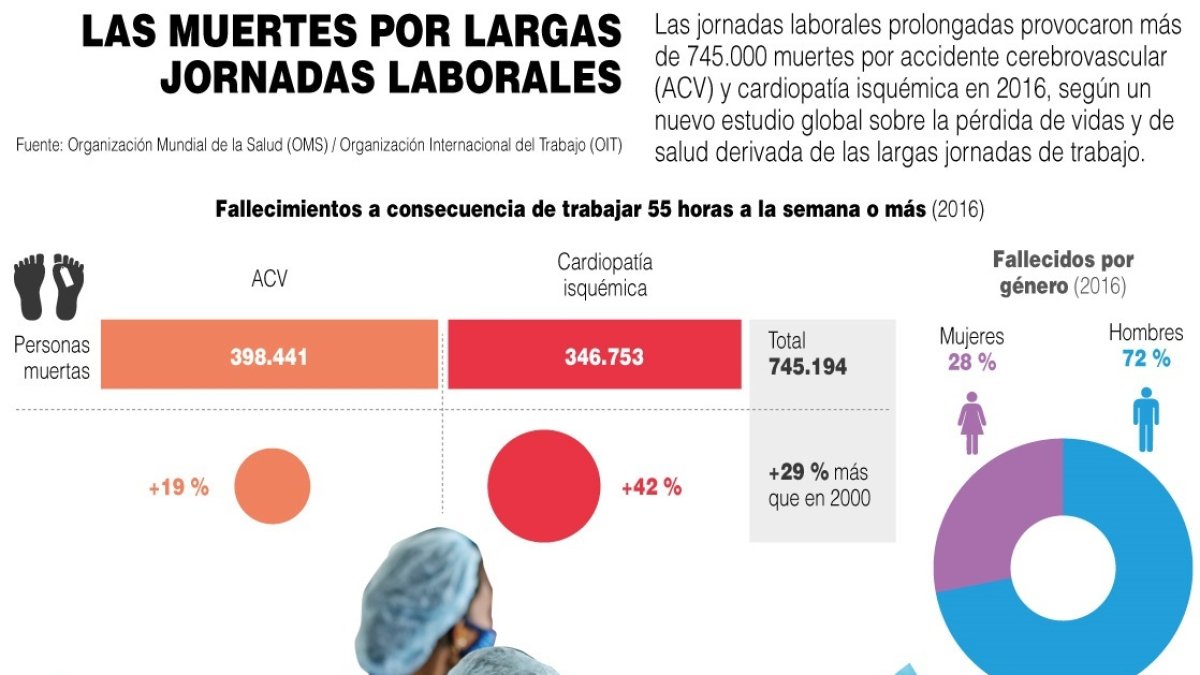 El teletrabajo, que se ha vuelto la norma en muchos sectores y hay más carga laboral.