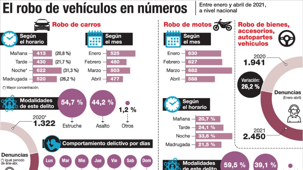 Las cifras son parte de las estadísticas dentro del universo de denuncias de robo que se han registrado este año, en el país.