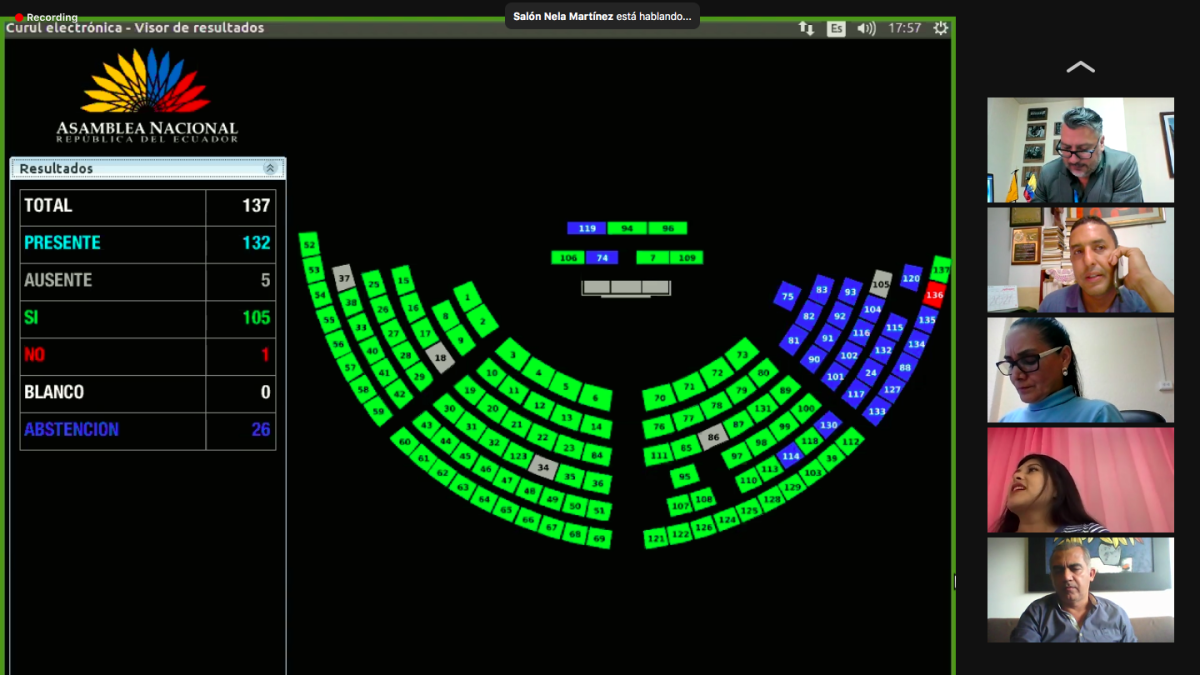 Unión por la Esperanza, Pachakutik, Izquierda Democrática, parte del Partido Social Cristiano y unos independientes votaron a favor. La bancada oficialista de Acuerdo Nacional junto con el legislador socialcristiano, Esteban Torres, se abstuvieron. Fernando Villavicencio votó en contra.