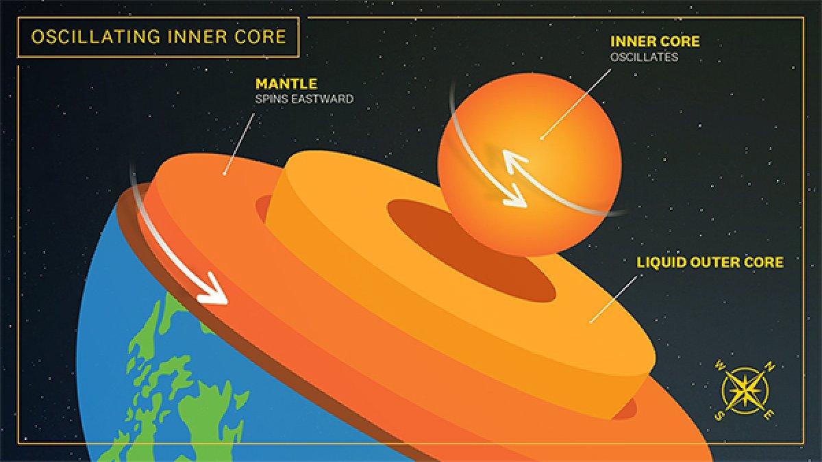 nvestigadores de la USC han demostrado que el núcleo de la Tierra oscila, lo que contradice a los teorías vigentes que sugerían que gira constantemente a un ritmo más rápido que la superficie del planeta.