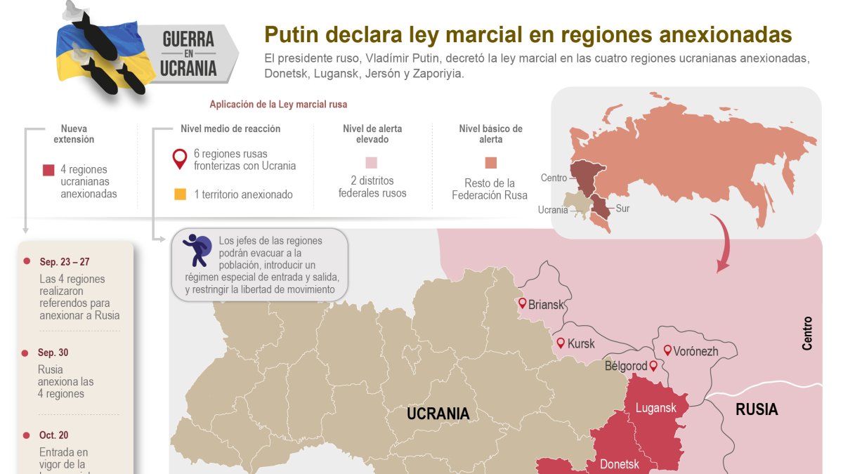 El presidente ruso, Vladímir Putin, decretó la ley marcial en las cuatro regiones ucranianas anexionadas, Donetsk, Lugansk, Jersón y Zaporiyia.