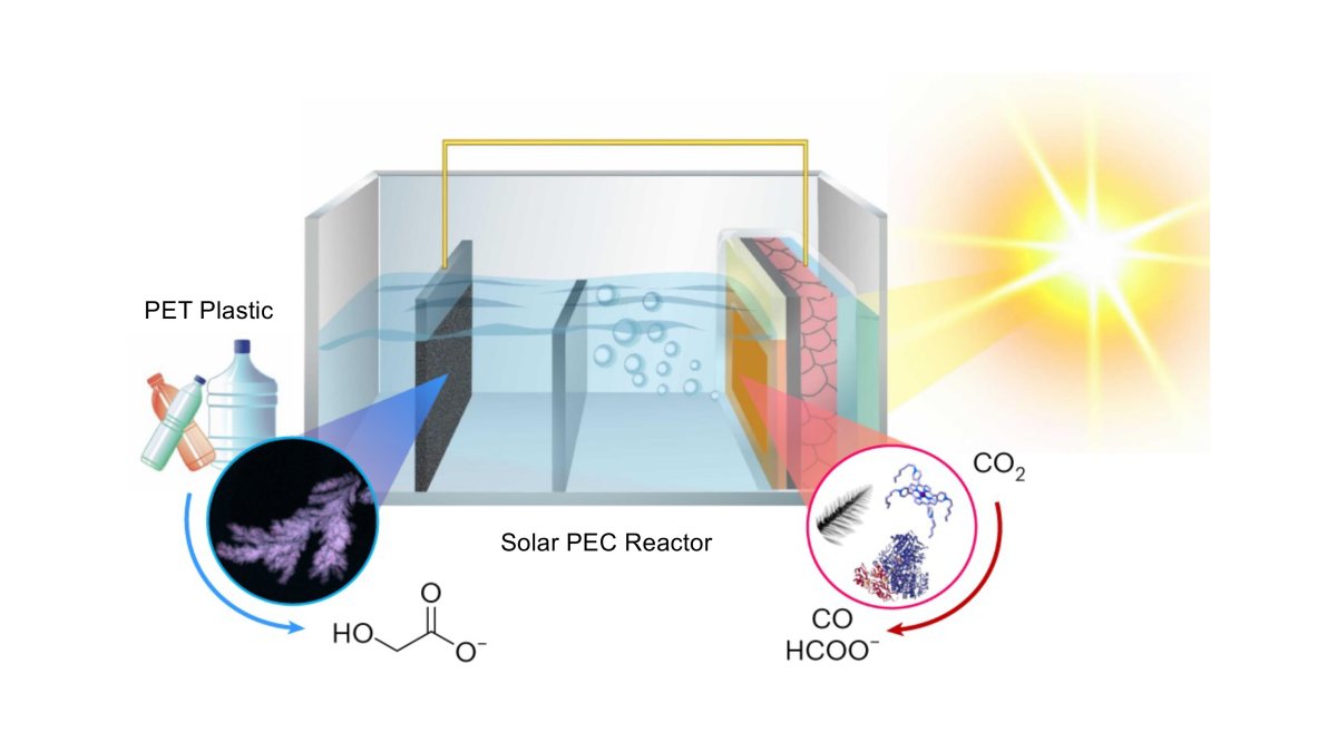 Esquema del sistema desarrollado por la Universidad de Cambridge, que puede convertir dos flujos de residuos en dos productos químicos al mismo tiempo en un reactor alimentado por energía solar.