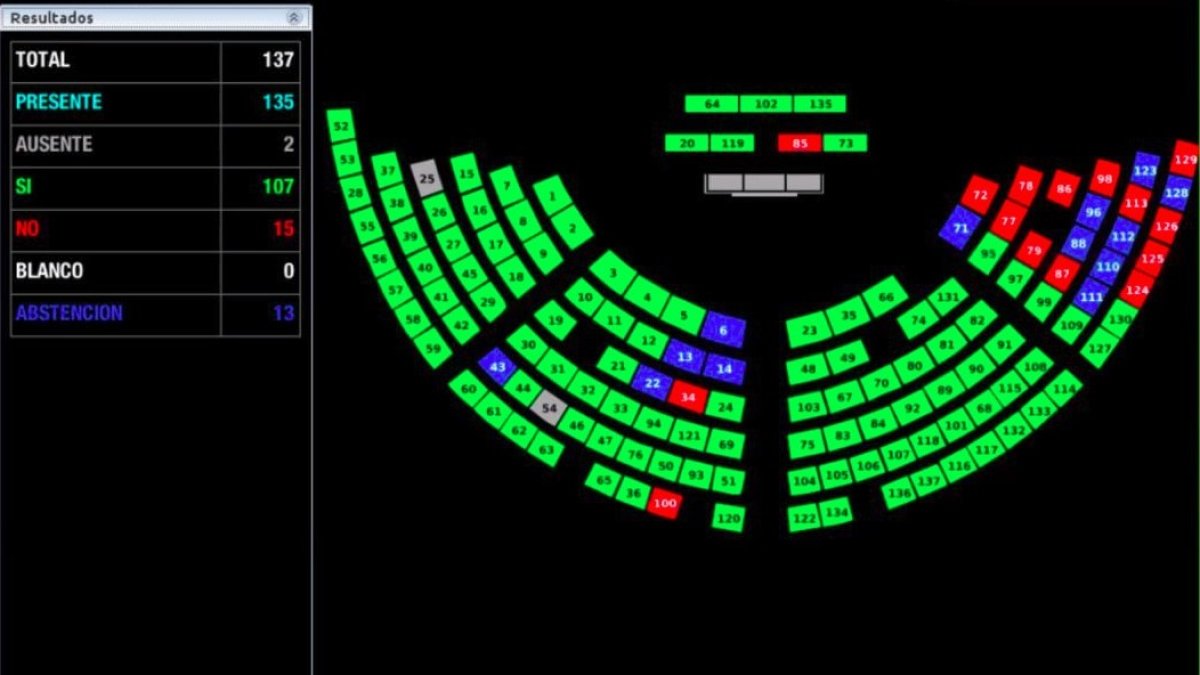 Aplanadora. Con 107 votos se aprobó la primera de las leyes económicas urgentes de Daniel Noboa.