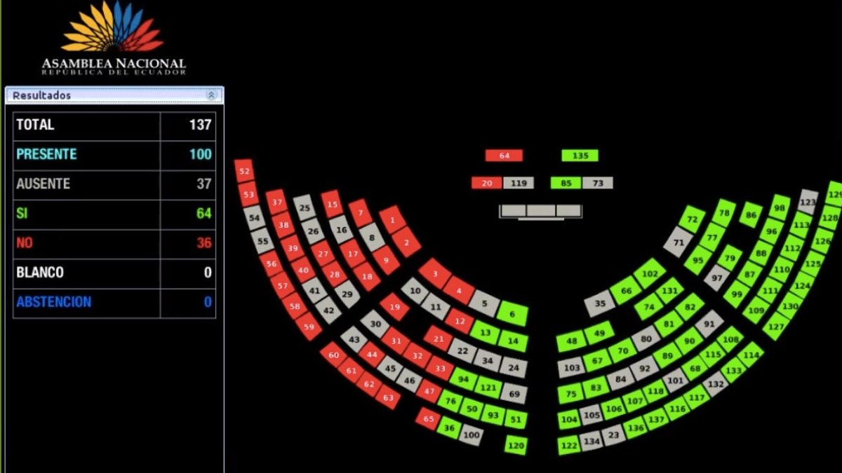 Votación. La presidenta encargada Viviana Veloz detuvo el registro para la votación a los 50 segundos y sólo 100 asambleístas alcanzaron a inscribirse.