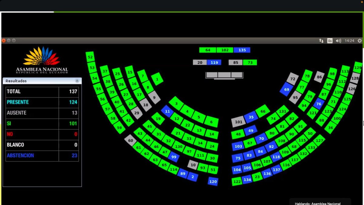 con 101 votos se aprobó la resolución para garantizar la continuidad de atención a pacientes derivados de la Seguridad Social en Solca.