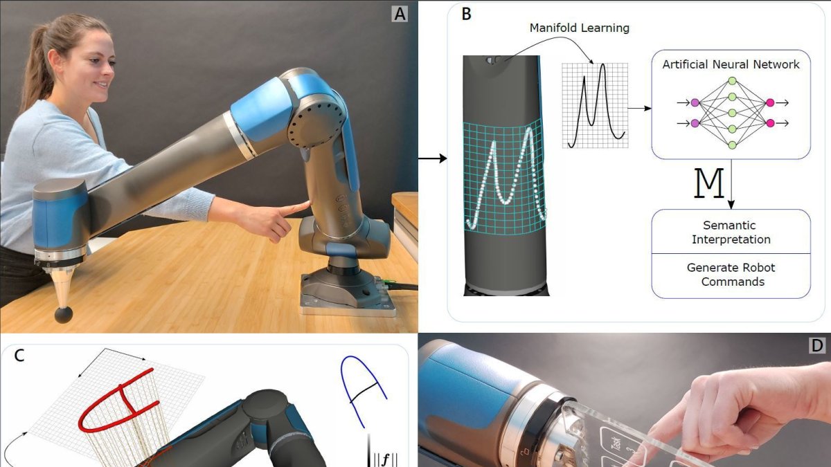 La escritura o el dibujo sensibles sobre la estructura (A) se interpretan automáticamente utilizando redes neuronales convolucionales (B).