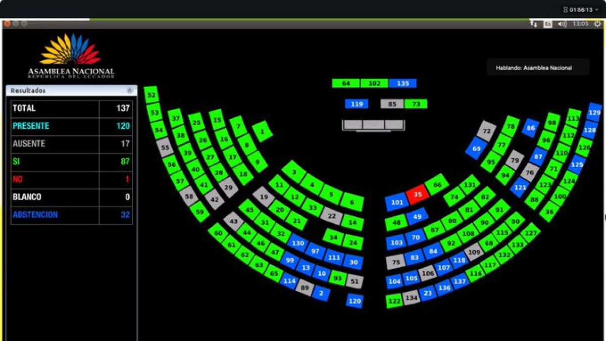 Con 87 votos a favor, uno en contra y 32 abstenciones se aprobó el informe de la Comisión de Fiscalización.