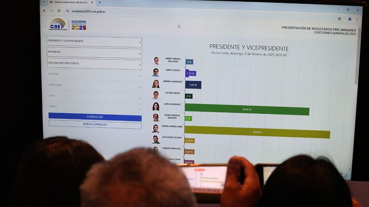 Hasta las 16:00, el CNE ha escrutado el 93,83 % de las actas para presidente y vicepresidenta; el 0,54 de las papeletas tienen novedades y el 1,13 están pendientes de escrutinio.