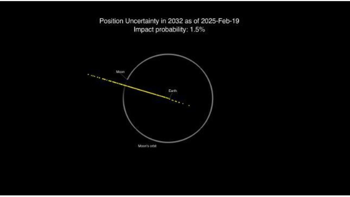 Gráfico de las posibles ubicaciones de 2024 YR4 el 22 de diciembre de 2032 a partir del 19 de febrero de 2025. 