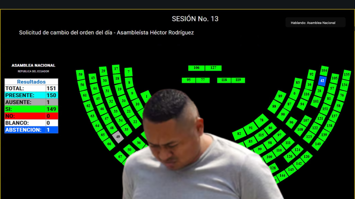 Con 149 votos positivos, la solicitud de cambio de orden del día, para tratar el caso de alias Fede, fue aprobada.