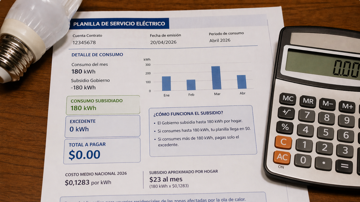 El Gobierno cubre hasta 180 kWh del consumo eléctrico en abril de 2026; los hogares que no superen ese nivel recibirán la planilla en $0