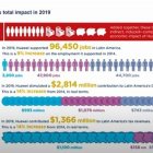 En el evento Talento digital en Huawei: Presente y Perspectivas se presentaron datos del positivo impacto de la multinacional en Latinoamérica y el Caribe.