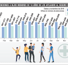 La atención a hijos menores de los afiliados