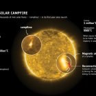 Imagen cedida por la Agencia Espacial Europea (ESA) que explica el fenómeno de las hogueras solares.