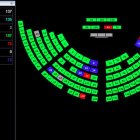 Aplanadora. Con 107 votos se aprobó la primera de las leyes económicas urgentes de Daniel Noboa.