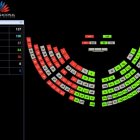 Votación. La presidenta encargada Viviana Veloz detuvo el registro para la votación a los 50 segundos y sólo 100 asambleístas alcanzaron a inscribirse.