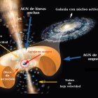 Ilustración que muestra la estructura del núcleo de una galaxia alrededor de una agujero negro supermasivo como es el de "J1120+0641", uno de los más distantes del Sistema Solar. Fotografía facilitada por el Observatorio Astronómico de Córdoba/ Modificada a partir de la Revista Astronomy/Original de Roen Kelly. Cedida por el Centro de Astrobiología. EFE