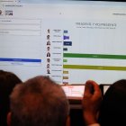 Hasta las 16:00, el Consejo Nacional Electoral ha escrutado el 93,83 % de las actas para presidente y vicepresidenta; el 0,54 de las papeletas tienen novedades y el 1,13 están pendientes de escrutinio.