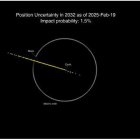 Gráfico de las posibles ubicaciones de 2024 YR4 el 22 de diciembre de 2032 a partir del 19 de febrero de 2025. La Tierra está cerca del centro del círculo blanco, que representa la trayectoria orbital de la Luna. El rango de posibilidades ha disminuido respecto a la imagen anterior debido a los datos adicionales recogidos. EFE/Crédito: